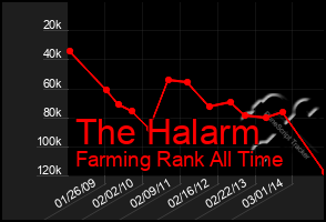 Total Graph of The Halarm