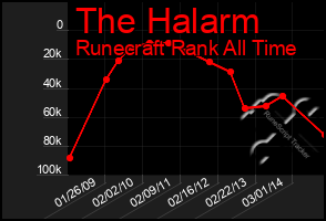 Total Graph of The Halarm