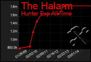 Total Graph of The Halarm