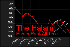 Total Graph of The Halarm