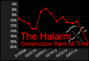 Total Graph of The Halarm