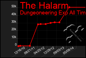 Total Graph of The Halarm