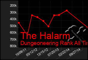 Total Graph of The Halarm