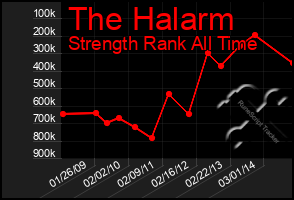 Total Graph of The Halarm