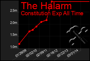 Total Graph of The Halarm