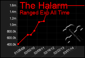 Total Graph of The Halarm