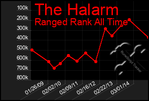 Total Graph of The Halarm