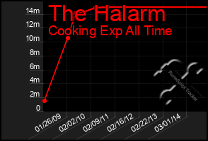 Total Graph of The Halarm