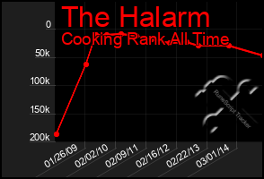 Total Graph of The Halarm