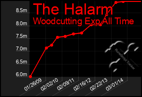 Total Graph of The Halarm