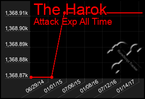 Total Graph of The Harok