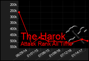 Total Graph of The Harok