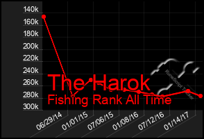 Total Graph of The Harok