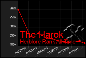 Total Graph of The Harok