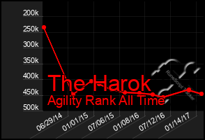 Total Graph of The Harok