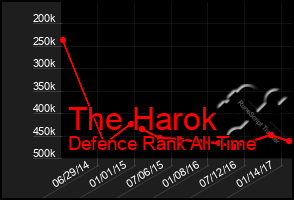 Total Graph of The Harok