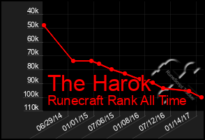 Total Graph of The Harok