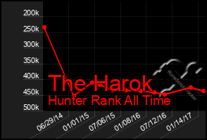 Total Graph of The Harok