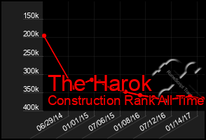 Total Graph of The Harok