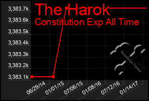 Total Graph of The Harok