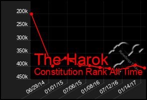 Total Graph of The Harok