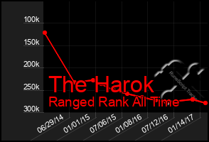 Total Graph of The Harok