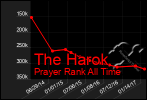 Total Graph of The Harok