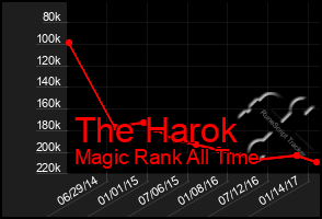 Total Graph of The Harok