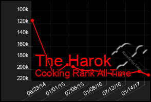 Total Graph of The Harok