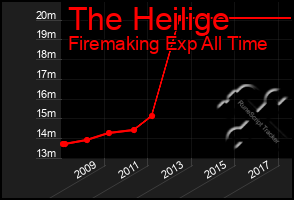 Total Graph of The Heilige