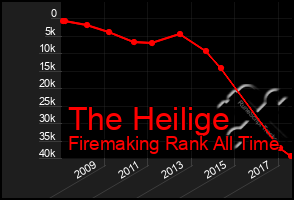 Total Graph of The Heilige