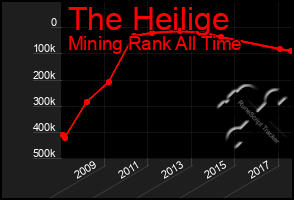 Total Graph of The Heilige