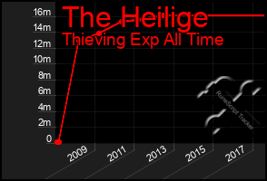 Total Graph of The Heilige