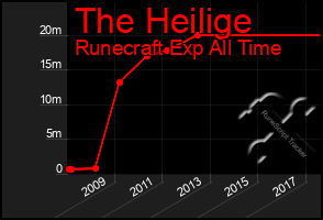 Total Graph of The Heilige