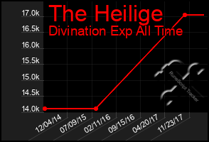 Total Graph of The Heilige