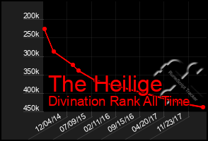 Total Graph of The Heilige