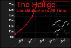 Total Graph of The Heilige