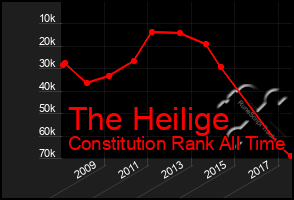 Total Graph of The Heilige