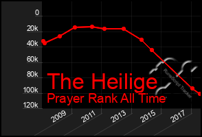 Total Graph of The Heilige