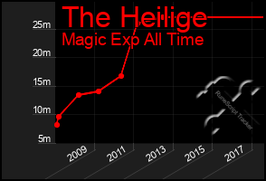 Total Graph of The Heilige