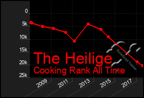 Total Graph of The Heilige