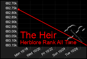 Total Graph of The Heir