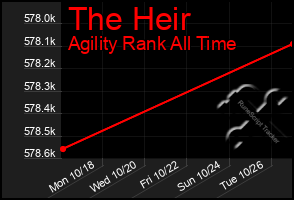 Total Graph of The Heir