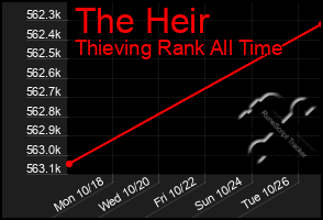 Total Graph of The Heir