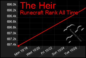 Total Graph of The Heir