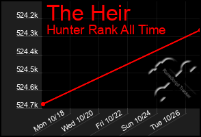 Total Graph of The Heir