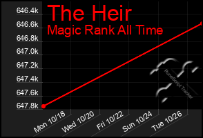 Total Graph of The Heir