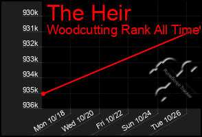 Total Graph of The Heir