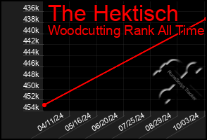 Total Graph of The Hektisch