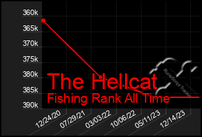 Total Graph of The Hellcat